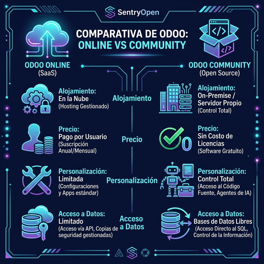 Comparación cara a cara entre Odoo Online y Odoo Community