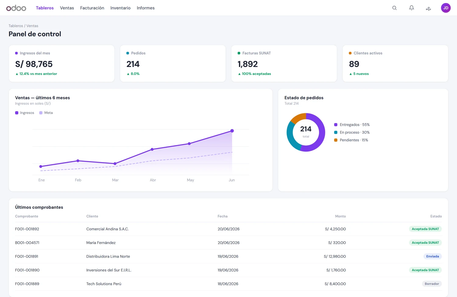 Panel de control de Odoo con ventas, pedidos y comprobantes SUNAT en tiempo real